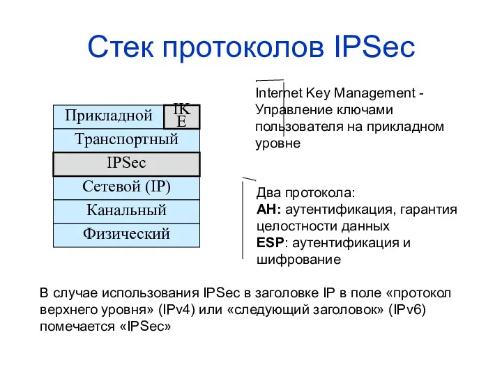 Стек протоколов IPSec Прикладной Сетевой (IP) Канальный Физический Транспортный IPSec IKE Internet Key