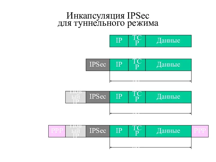 Инкапсуляция IPSec для туннельного режима Данные ТСР IP Данные ТСР IP IPSec Зашифровано