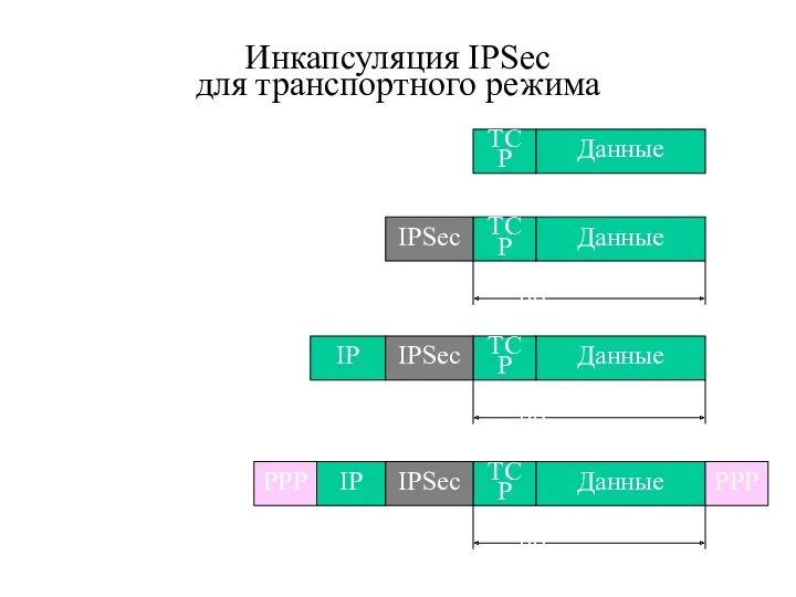 Инкапсуляция IPSec для транспортного режима Данные ТСР Данные ТСР IPSec Зашифровано IP Данные