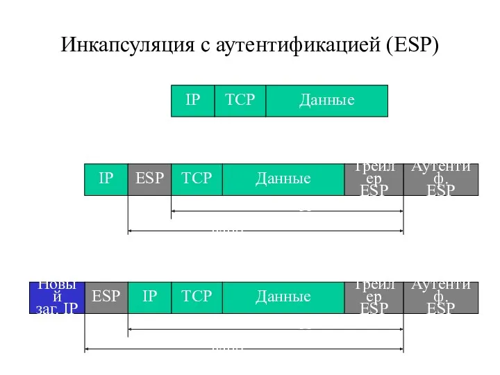 Инкапсуляция с аутентификацией (ESP) Данные ТСР IP Данные ТСР IP ESP Трейлер ESP