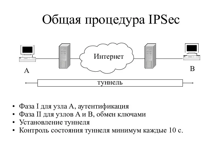 Общая процедура IPSec Фаза I для узла А, аутентификация Фаза II для узлов