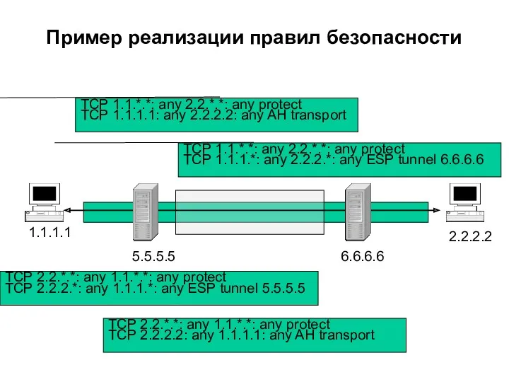 Пример реализации правил безопасности 1.1.1.1 2.2.2.2 5.5.5.5 6.6.6.6 ТСР 1.1.*.*: