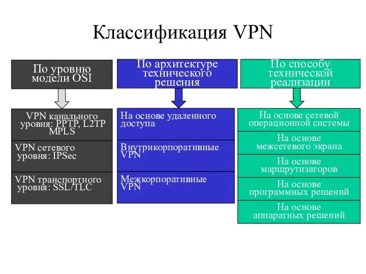 Классификация VPN По уровню модели OSI По архитектуре технического решения По способу технической