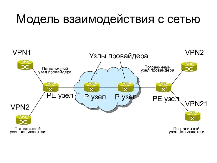 Модель взаимодействия с сетью Узлы провайдера Р узел Р узел РЕ узел РЕ