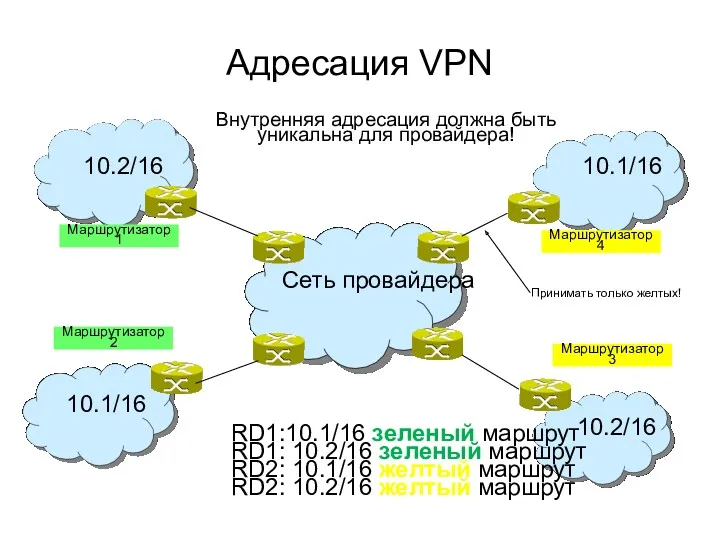 Адресация VPN Сеть провайдера Маршрутизатор 1 Маршрутизатор 2 Маршрутизатор 4 Маршрутизатор 3 10.2/16