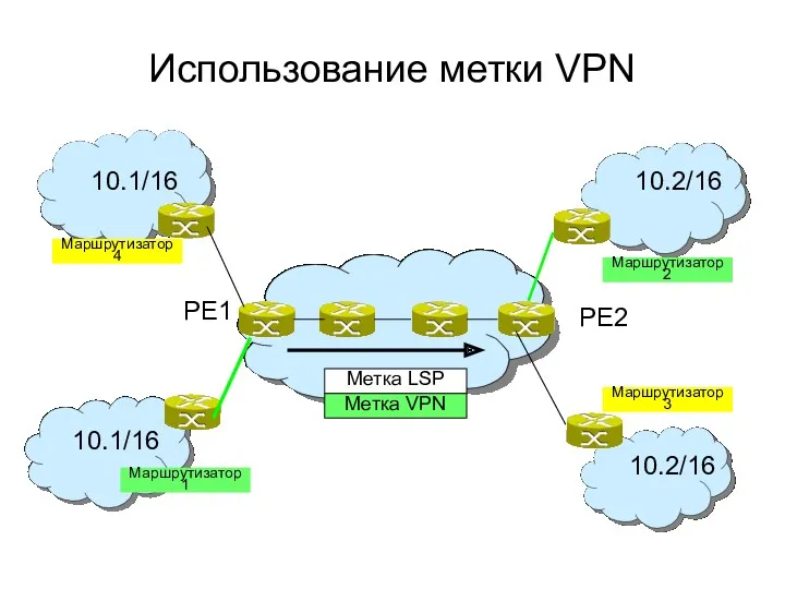 Использование метки VPN Маршрутизатор 1 Маршрутизатор 2 Маршрутизатор 4 Маршрутизатор 3 10.1/16 10.1/16