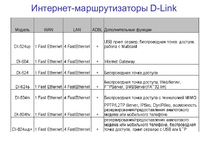 Интернет-маршрутизаторы D-Link