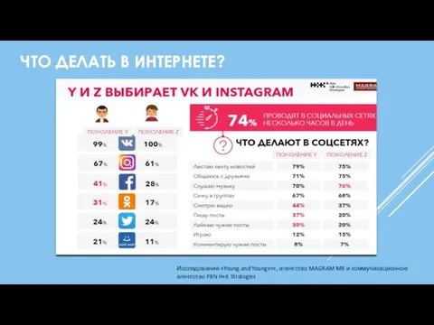 ЧТО ДЕЛАТЬ В ИНТЕРНЕТЕ? Исследование «Young and Younger», агентство MAGRAM