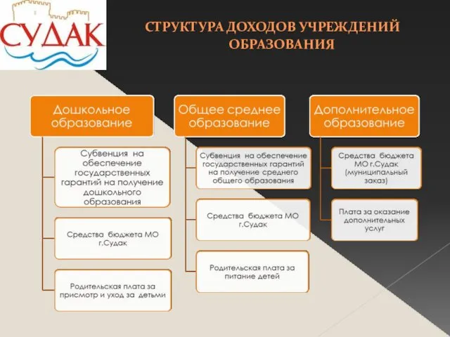 СТРУКТУРА ДОХОДОВ УЧРЕЖДЕНИЙ ОБРАЗОВАНИЯ