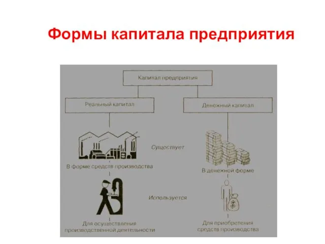 Формы капитала предприятия