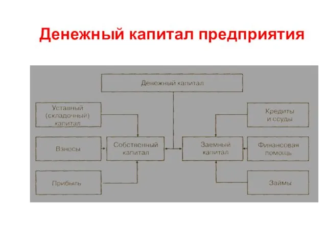 Денежный капитал предприятия