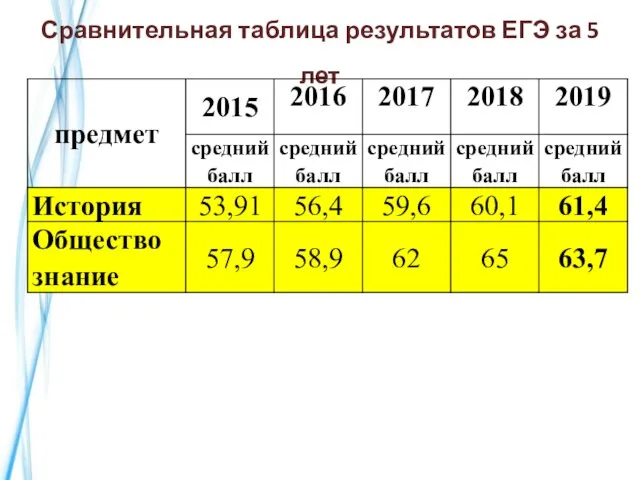 Сравнительная таблица результатов ЕГЭ за 5 лет