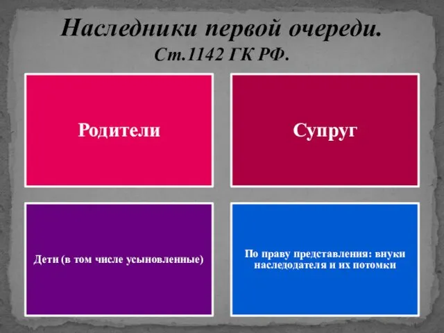 Наследники первой очереди. Ст.1142 ГК РФ. Родители Супруг Дети (в том числе усыновленные)