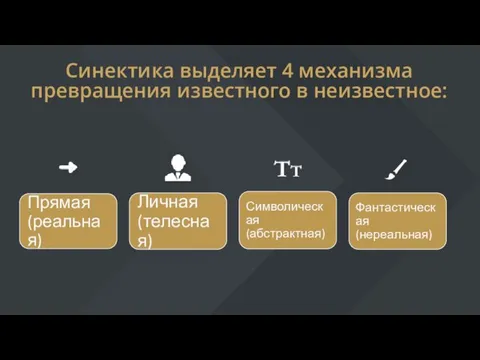 Синектика выделяет 4 механизма превращения известного в неизвестное: