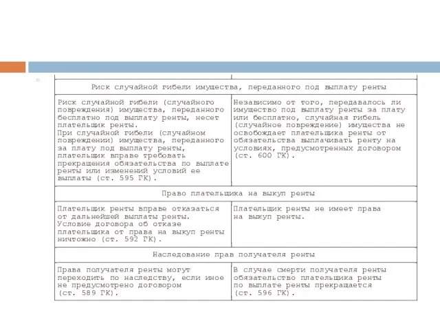 ├────────────────────────────────────┴──────────────────────────────────────┤ │ Риск случайной гибели имущества, переданного под выплату ренты │ ├────────────────────────────────────┬──────────────────────────────────────┤ │Риск