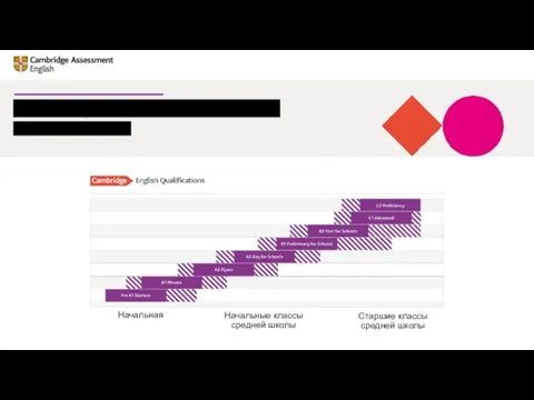 Cambridge English Qualifications По уровням школы Начальная Начальные классы средней школы Старшие классы средней школы