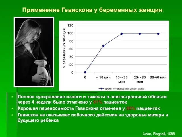 Применение Гевискона у беременных женщин Полное купирование изжоги и тяжести в эпигастральной области