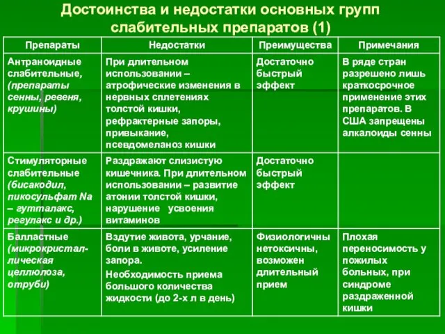 Достоинства и недостатки основных групп слабительных препаратов (1)