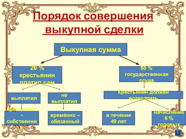 Порядок совершения выкупной сделки