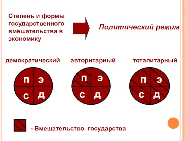 Степень и формы государственного вмешательства в экономику Политический режим п