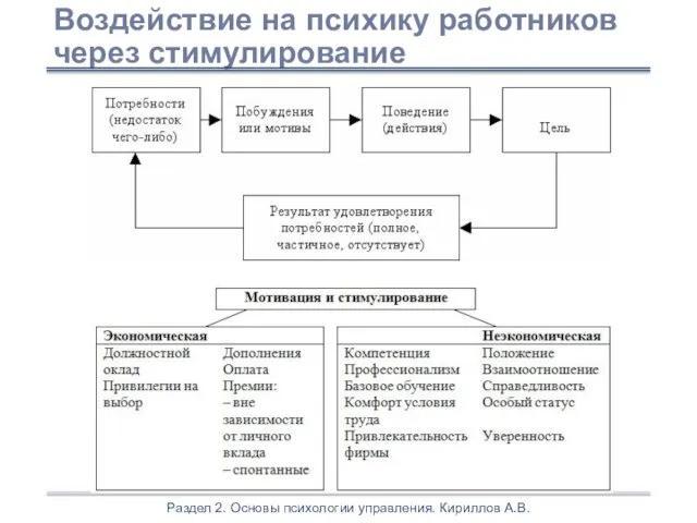 Раздел 2. Основы психологии управления. Кириллов А.В.