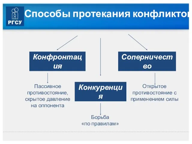 Способы протекания конфликтов Конфронтация Соперничество Конкуренция Пассивное противостояние, скрытое давление