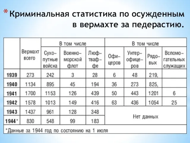 Криминальная статистика по осужденным в вермахте за педерастию.