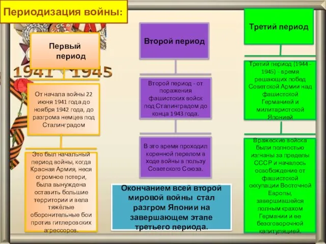 Периодизация войны: Первый период От начала войны 22 июня 1941