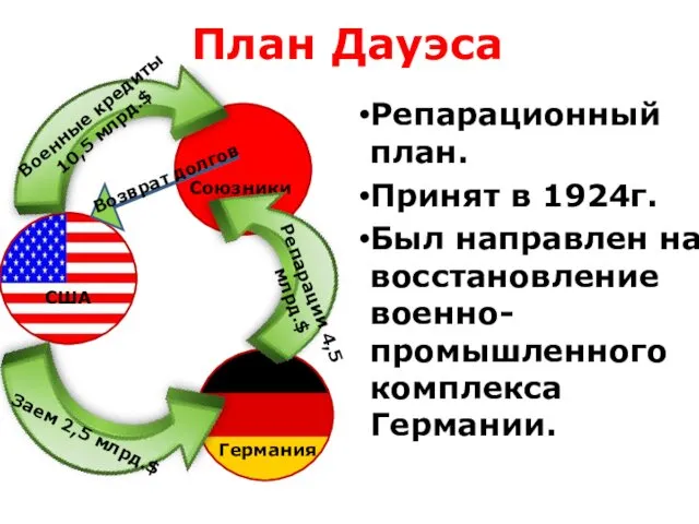 План Дауэса Репарационный план. Принят в 1924г. Был направлен на