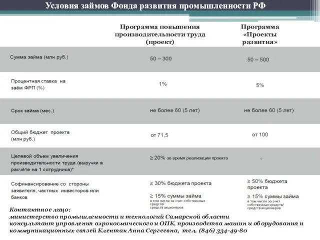 Условия займов Фонда развития промышленности РФ Программа повышения производительности труда