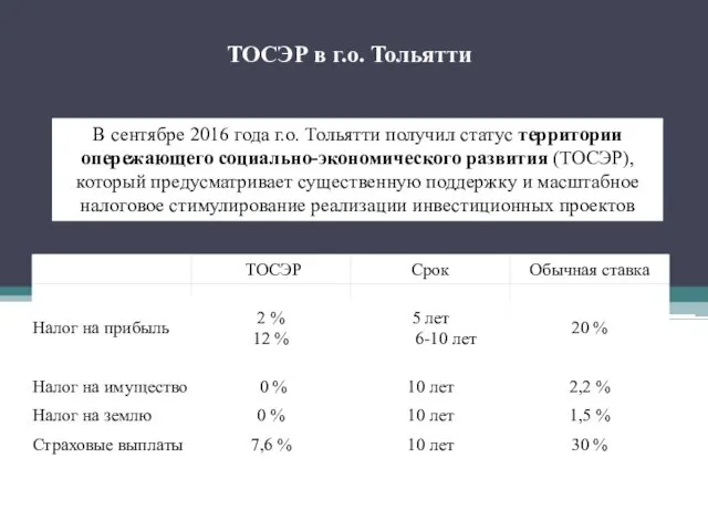 В сентябре 2016 года г.о. Тольятти получил статус территории опережающего