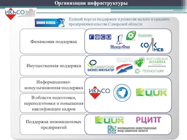 Поддержка инновационных предприятий Имущественная поддержка Финансовая поддержка Организации инфраструктуры Информационно-консультационная