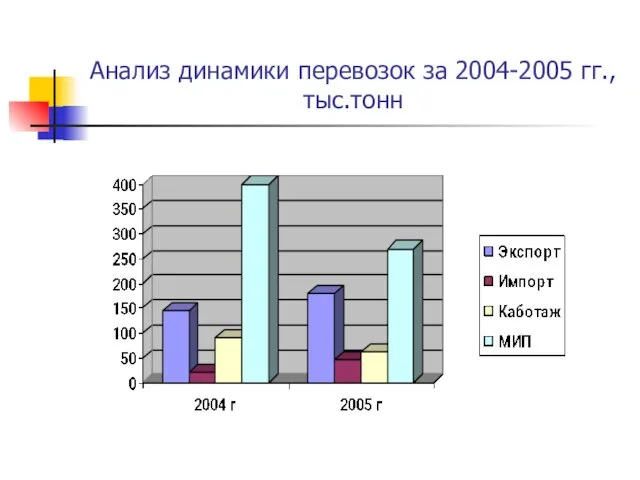 Анализ динамики перевозок за 2004-2005 гг., тыс.тонн