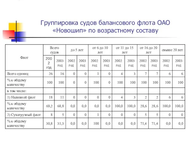 Группировка судов балансового флота ОАО «Новошип» по возрастному составу Возрастной состав судов балансового флота ОАО «Новошип»