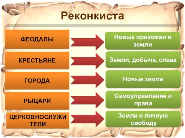 ФЕОДАЛЫ КРЕСТЬЯНЕ ГОРОДА РЫЦАРИ ЦЕРКОВНОСЛУЖИТЕЛИ Новые земли Земли и личную