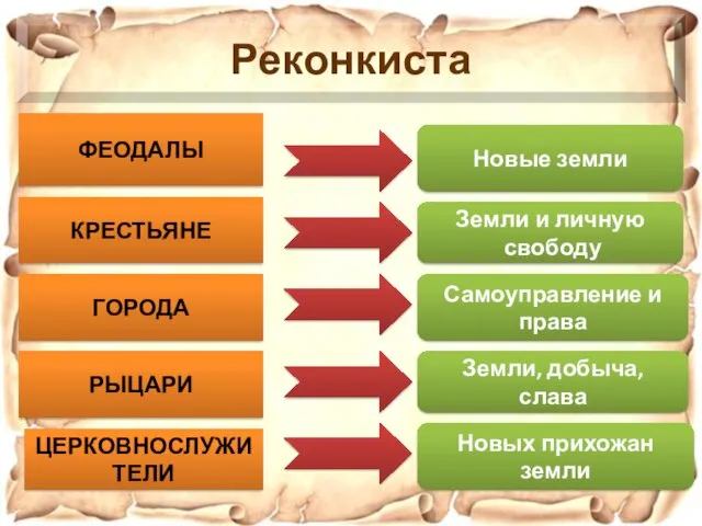 ФЕОДАЛЫ КРЕСТЬЯНЕ ГОРОДА РЫЦАРИ ЦЕРКОВНОСЛУЖИТЕЛИ Новые земли Земли и личную