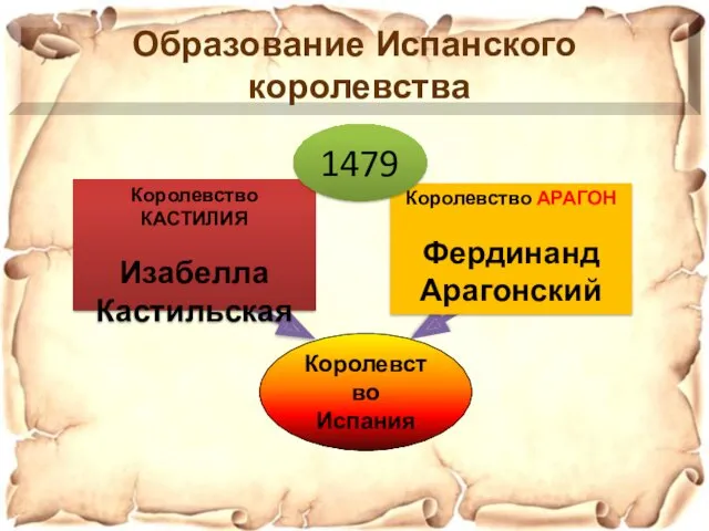 Королевство Испания Королевство КАСТИЛИЯ Изабелла Кастильская Королевство АРАГОН Фердинанд Арагонский 1479 Образование Испанского королевства