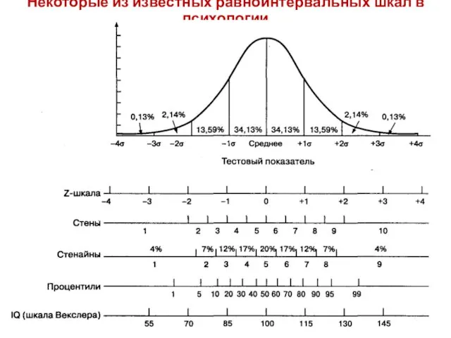 Некоторые из известных равноинтервальных шкал в психологии