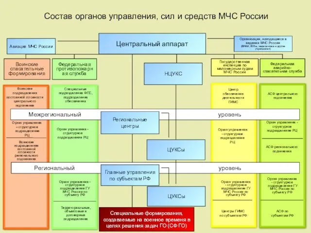 Состав органов управления, сил и средств МЧС России ЦУКСы Федеральная