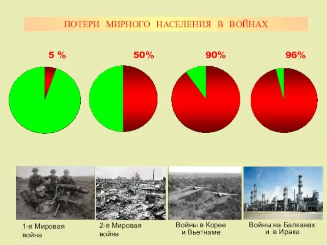 50% 90% 1-я Мировая война 2-я Мировая война Войны в