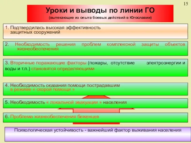 Уроки и выводы по линии ГО (вытекающие из опыта боевых