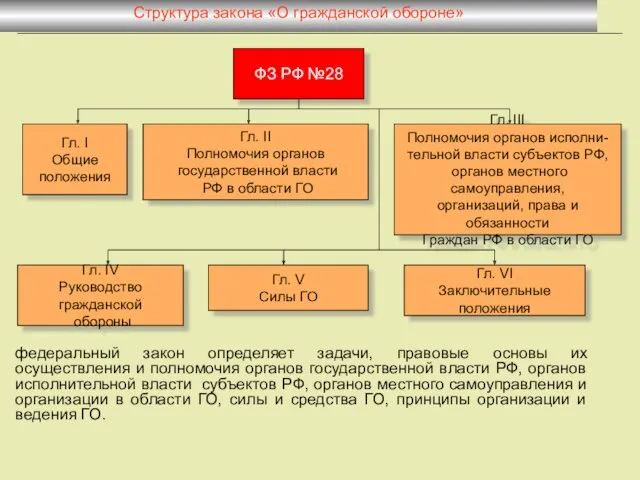 Структура закона «О гражданской обороне»