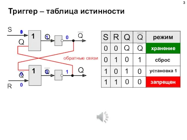 Триггер – таблица истинности 1 1 обратные связи 1 1