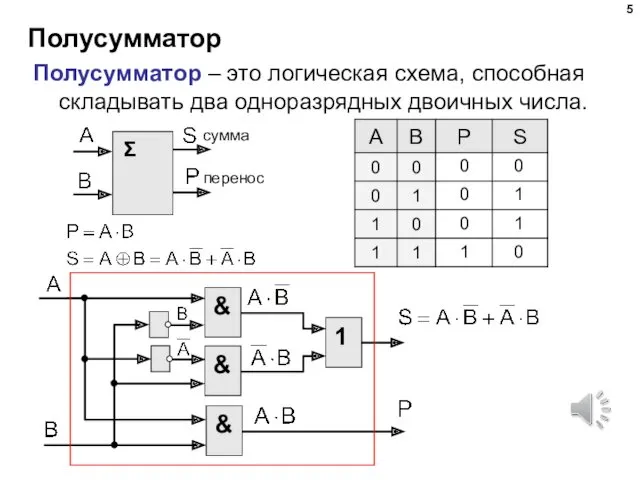 Полусумматор Полусумматор – это логическая схема, способная складывать два одноразрядных