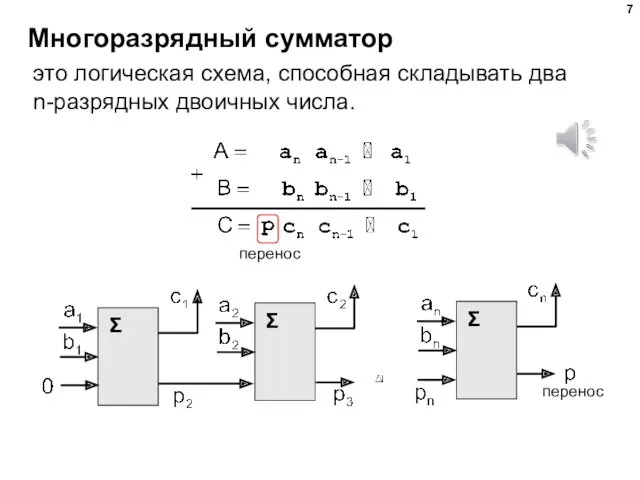 Многоразрядный сумматор это логическая схема, способная складывать два n-разрядных двоичных числа. перенос перенос