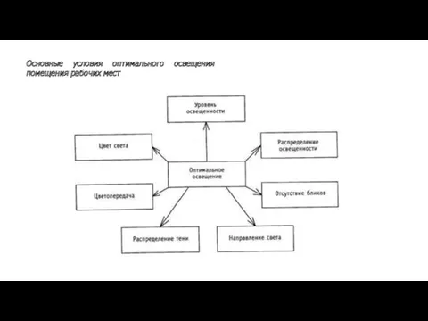 Основные условия оптимального освещения помещения рабочих мест