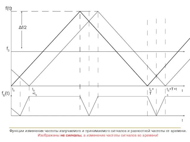 fб(t) Функции изменения частоты излучаемого и принимаемого сигналов и разностной