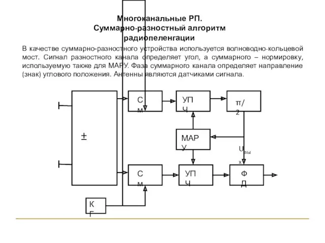 Многоканальные РП. Суммарно-разностный алгоритм радиопеленгации В качестве суммарно-разностного устройства используется