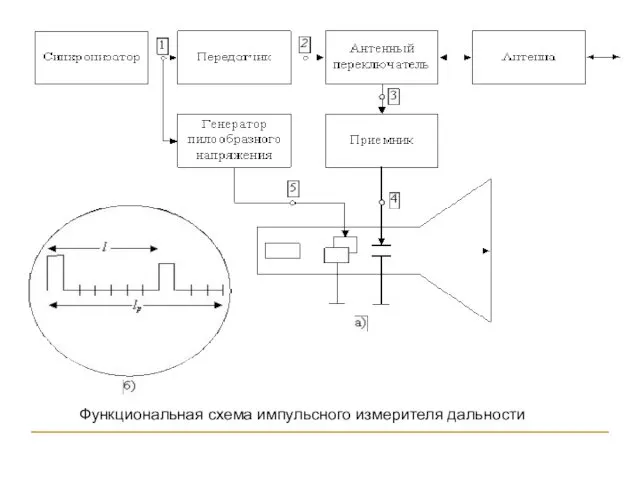 Функциональная схема импульсного измерителя дальности