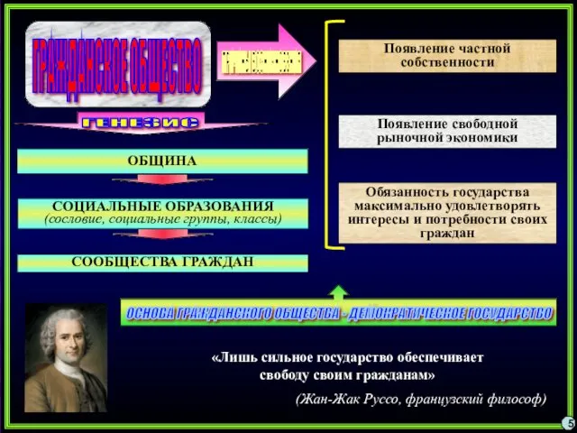 ГРАЖДАНСКОЕ ОБЩЕСТВО Появление частной собственности Появление свободной рыночной экономики Обязанность